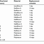 Lens Replacement Schedules