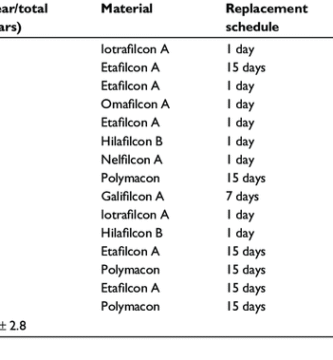 Lens Replacement Schedules