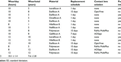 Lens Replacement Schedules
