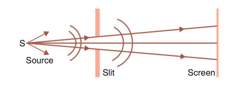 Notes on Diffraction of Light