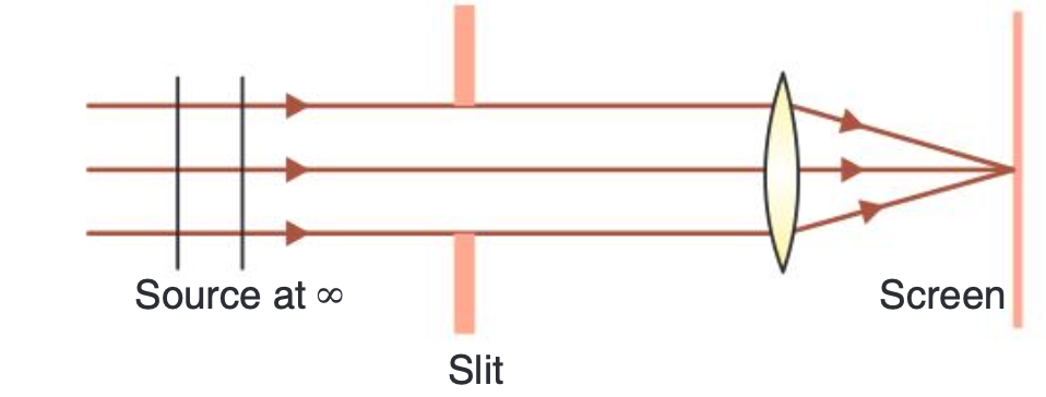 Notes on Diffraction of Light