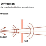 notes on Diffraction : Applied Aspects of Diffraction in Optics