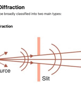 notes on Diffraction : Applied Aspects of Diffraction in Optics