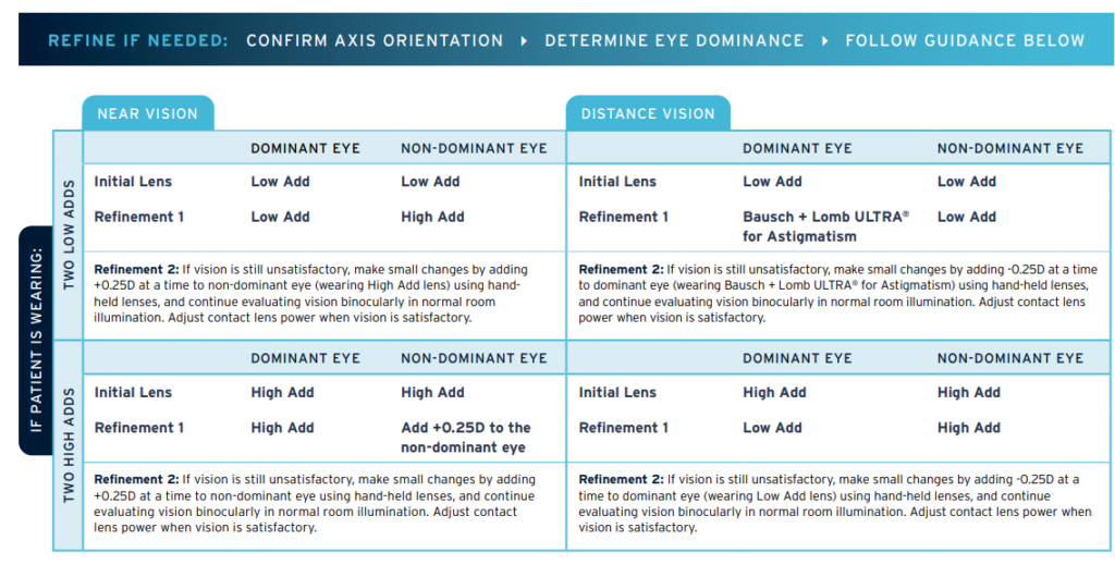 Multifocal for Astigmatism Fitting Guide